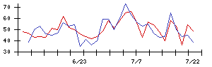 Ｓｙｎｓｐｅｃｔｉｖｅの値上がり確率推移