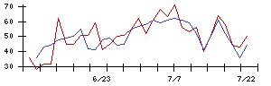 エストラストの値上がり確率推移