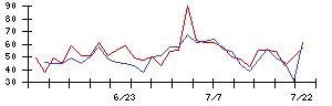 セーレンの値上がり確率推移