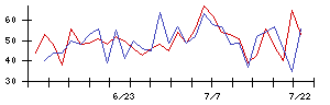 ＣＲＩ・ミドルウェアの値上がり確率推移