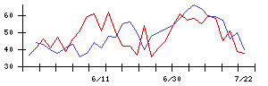 山忠の値上がり確率推移