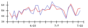 関東電化工業の値上がり確率推移