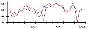 メドレーの値上がり確率推移