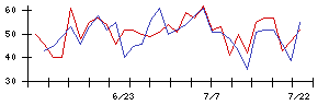 丸一鋼管の値上がり確率推移