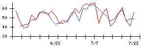 エイチワンの値上がり確率推移