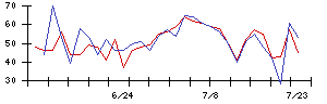 北陸電気工事の値上がり確率推移