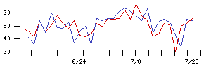 Ｌａｂｏｒｏ．ＡＩの値上がり確率推移