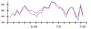大紀アルミニウム工業所の値上がり確率推移
