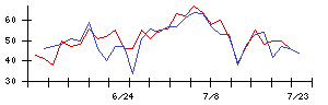 東京産業の値上がり確率推移