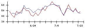 アクシアル　リテイリングの値上がり確率推移