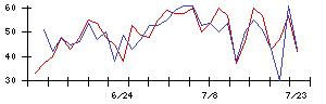 ミスミグループ本社の値上がり確率推移