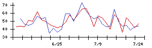 Ｓｙｎｓｐｅｃｔｉｖｅの値上がり確率推移