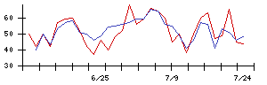 イオンリート投資法人の値上がり確率推移