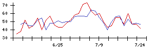 ザ・パックの値上がり確率推移