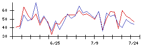戸田工業の値上がり確率推移