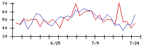 ロジザードの値上がり確率推移