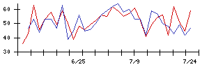 ＡＤＥＫＡの値上がり確率推移