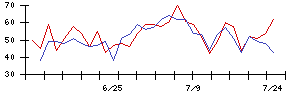 ツムラの値上がり確率推移