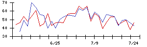 日本金属の値上がり確率推移