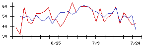 ウィルグループの値上がり確率推移
