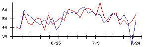 ＡＳＩＡＮ　ＳＴＡＲの値上がり確率推移