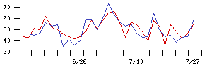 Ｓｙｎｓｐｅｃｔｉｖｅの値上がり確率推移