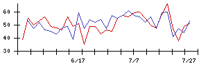 日本調理機の値上がり確率推移
