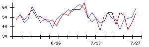 アールプランナーの値上がり確率推移