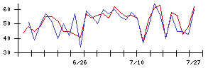白鳩の値上がり確率推移