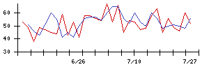 アールエイジの値上がり確率推移