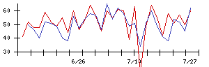 ＲＳ　Ｔｅｃｈｎｏｌｏｇｉｅｓの値上がり確率推移