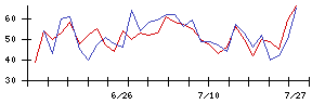 日本フエルトの値上がり確率推移