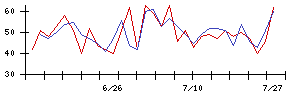ＳＨＩＦＴの値上がり確率推移