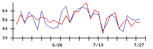 Ａｂａｌａｎｃｅの値上がり確率推移