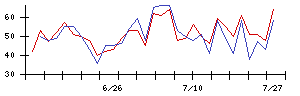 ＢｌｕｅＭｅｍｅの値上がり確率推移