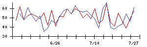 トリケミカル研究所の値上がり確率推移