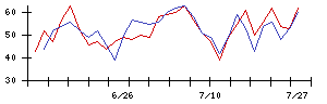 ワンキャリアの値上がり確率推移