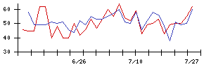 Ｔｒｕｅ　Ｄａｔａの値上がり確率推移