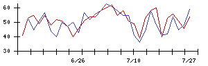住友ファーマの値上がり確率推移