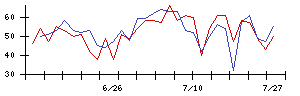 日本新薬の値上がり確率推移