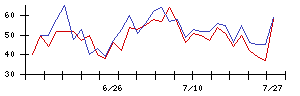 ＳＭ　ＥＮＴＥＲＴＡＩＮＭＥＮＴ　ＪＡＰＡＮの値上がり確率推移