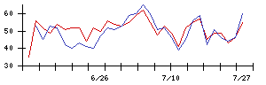 太平洋セメントの値上がり確率推移