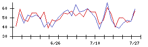 ＭＡＲＵＷＡの値上がり確率推移