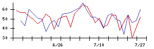 日本鋳造の値上がり確率推移