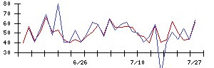 ローツェの値上がり確率推移