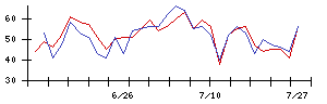 理想科学工業の値上がり確率推移