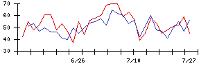 ＳＥＭＩＴＥＣの値上がり確率推移