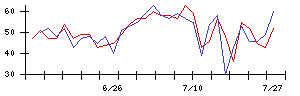 日本ＣＭＫの値上がり確率推移