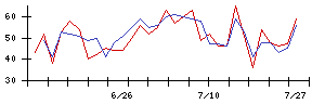 北日本銀行の値上がり確率推移