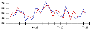 Ｓｙｎｓｐｅｃｔｉｖｅの値上がり確率推移